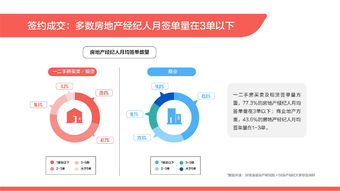 58安居客房產(chǎn)研究院 2019百萬房地產(chǎn)經(jīng)紀人生存報告 