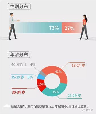 百萬房地產經紀人生存報告 近六成月入不足5000，房地產經紀人真的那么難嗎？