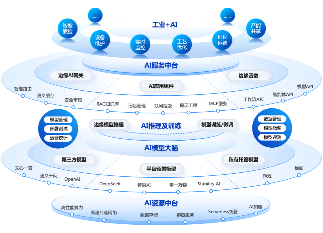 工業(yè)互聯(lián)網(wǎng)+AI融合提速，邊緣AI迎來(lái)發(fā)展新機(jī)遇 供應(yīng)鏈管理服務(wù)的新變革