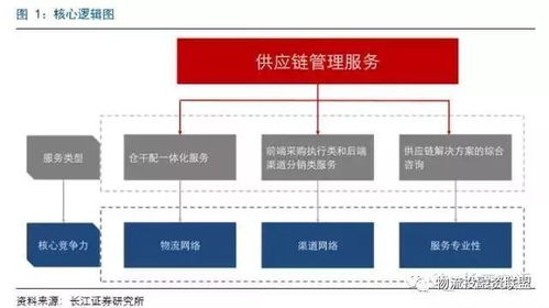百世物流、怡亞通、普路通 三種供應(yīng)鏈服務(wù)模式的競(jìng)爭(zhēng)力深度對(duì)比