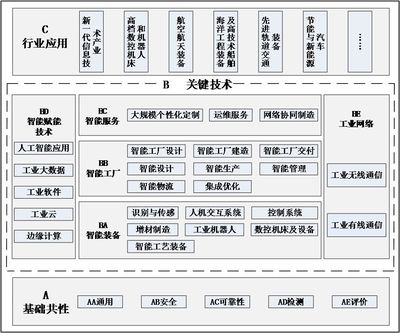 智能制造新篇章 2018版國(guó)家智能制造標(biāo)準(zhǔn)體系推動(dòng)網(wǎng)絡(luò)系統(tǒng)建設(shè)升級(jí)